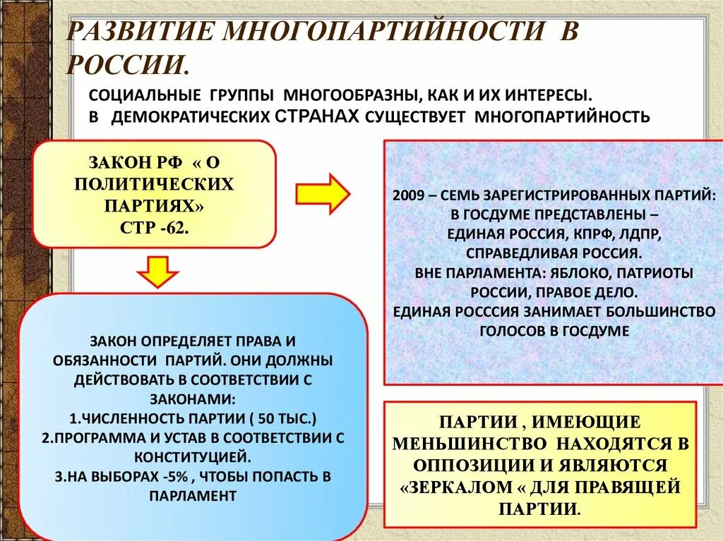 Становление многопартийности в России. Как развивается многопартийность в России. Формирование Российской многопартийности. Многопартийность в современной России.