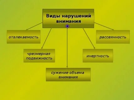 Формы нарушения внимания