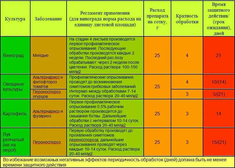 Овощи после обработки. Квадрис. Ридомил Голд.. Ридомил Голд фунгицид для томатов. Ридомил Голд норма расхода. Норма на 10л Ридомил Голд.