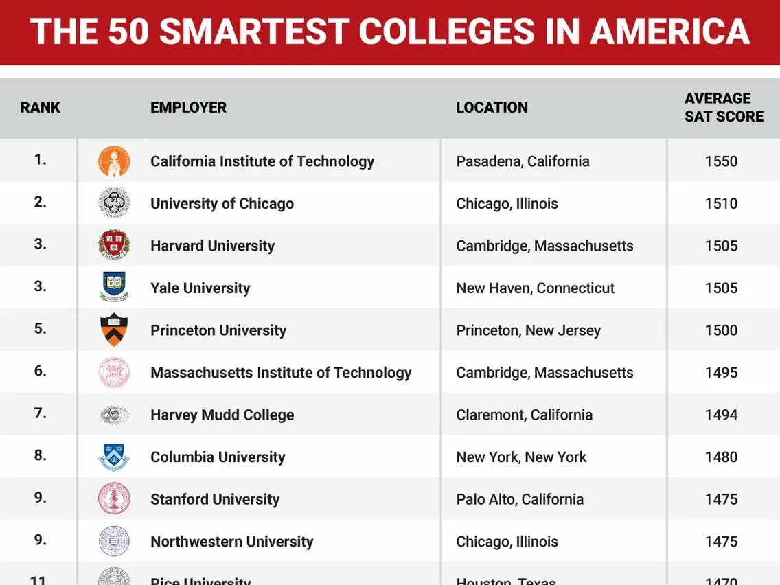 Top 100 scripts. Top 50 University. GPA требования университетов.