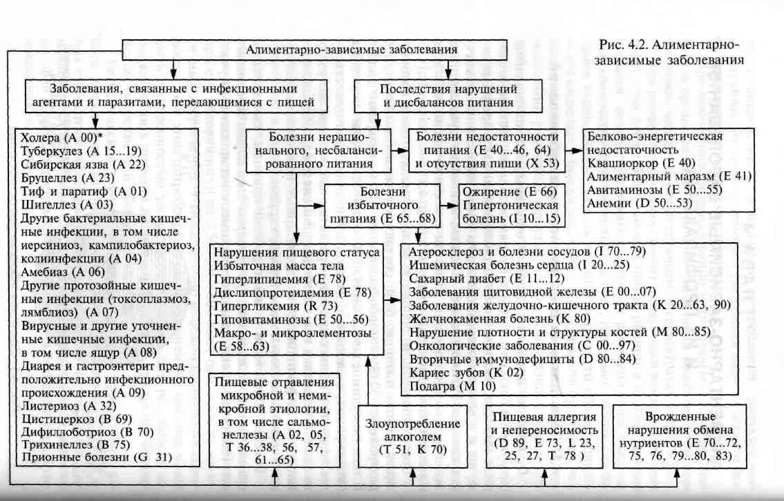 Нарушения связанные с питанием. Классификация алиментарно-зависимых заболеваний. Профилактика алиментарно-зависимых заболеваний. Профилактика алиментарно-зависимых неинфекционных заболеваний. Таблица алиментарно-зависимые заболевания.