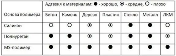 Адгезия герметика. Адгезия герметиков таблица. Адгезия для пластика. Адгезии пластика таблица.