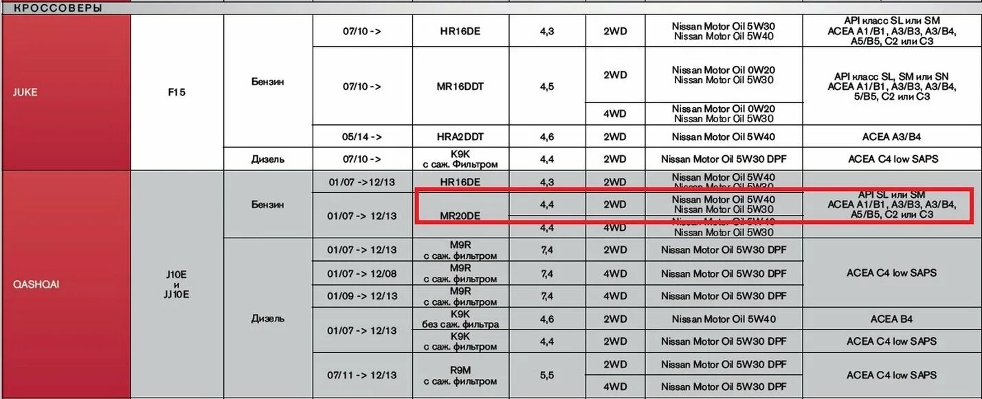 H4m масло допуск. Моторное масло для mr20de допуски. Мотор mr20de объем масла. Nissan mr20de допуски масла. Масло моторное на Ниссан Кашкай j11 2.0 допуски.