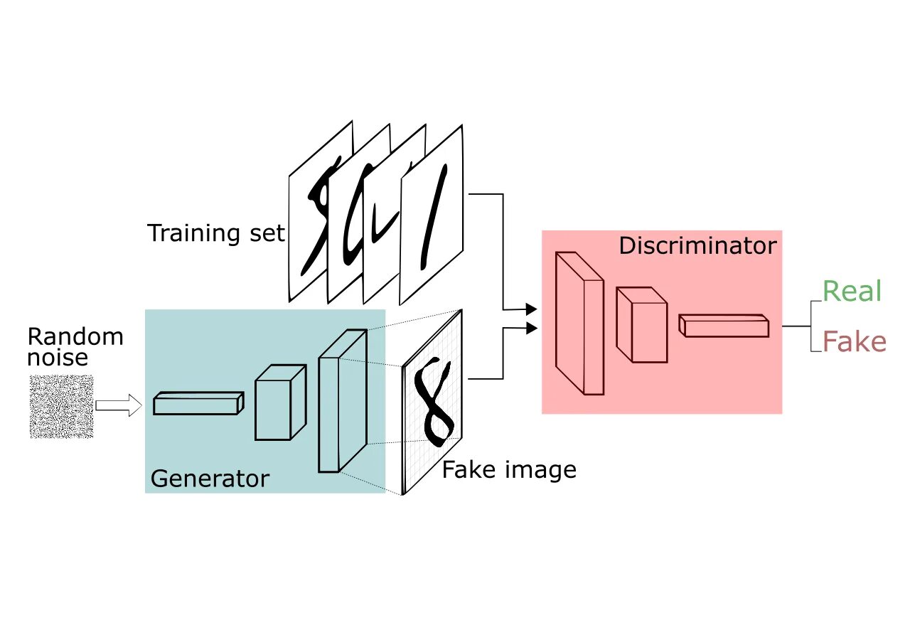 Generative Adversarial Networks. Gan архитектура. Gan схема. Генеративно-состязательные нейросети.