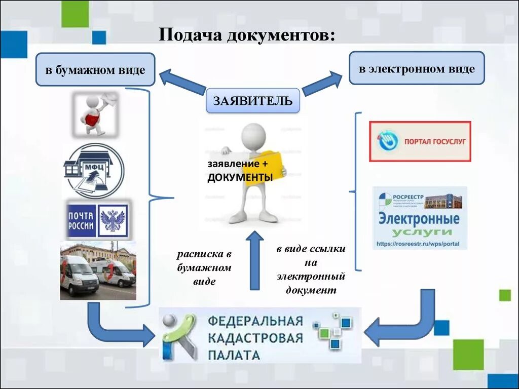 Алгоритм подачи заявления. Подача документов. Подача документов в электронном виде. Порядок подачи документов в электронном виде. Схема подачи заявки.