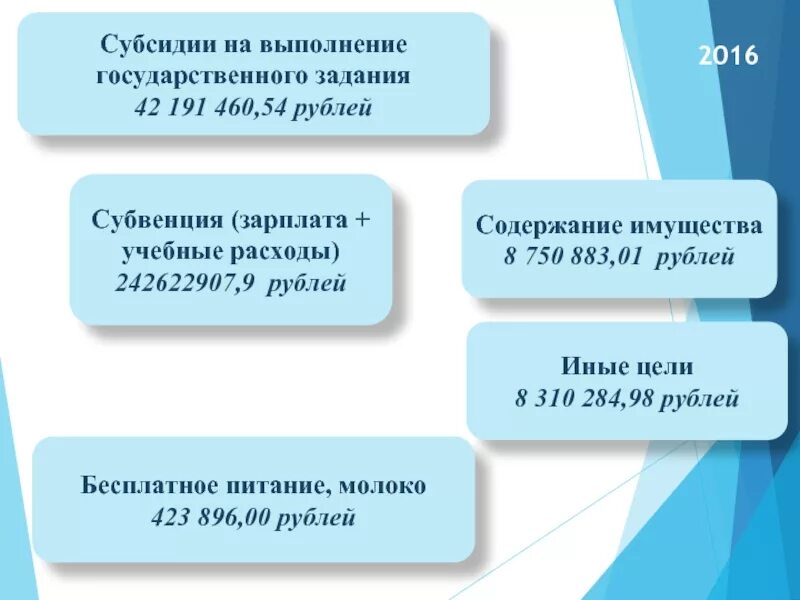 Объем субсидий на иные цели. Субсидии на выполнение государственного задания это. субсидии на целине связанные с выполнением государственного задания. государственное задание.