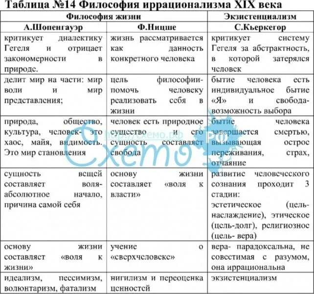 Философия таблица. Иррационализм в философии 19 века. Направления в философии таблица. Философия 19 века таблица.