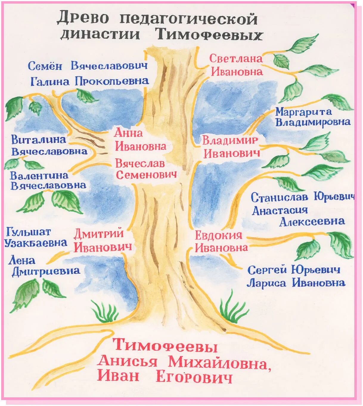 Древо понятий. Древо педагогической династии. Древо педагогики структура. Генеалогическое Древо педагогической династии. Педагогическая Династия дерево.