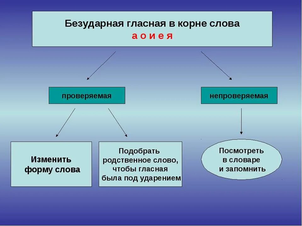 Горизонт безударная гласная. Проверяемые и непроверяемые безударные гласные. Безударные гласные корня проверяемые и непроверяемые. Безударная гласная в корне проверяемая и непроверяемая. Проверяемые и непроверяемые безударные гласные в корне слова.