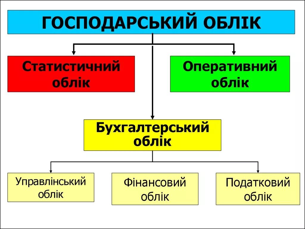 Оперативный бухгалтерский учет это. Хозяйственный учет. Виды хозяйственного учета. Хозяйственный учет и его виды. Особенности хозяйственного учета