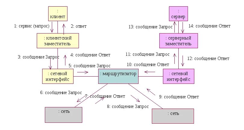 Uml кооперации. Диаграмма кооперации uml склад. диаграмма кооперации uml пример. построение диаграммы кооперации. пример построения диаграммы кооперации.