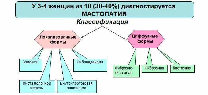 Диффузная мастопатия классификация. Фиброзно-кистозные изменения молочных желез что это такое. Фиброзно-кистозная мастопатия классификация. Доброкачественная дисплазия молочной железы. Секторальная резекция фиброаденомы.