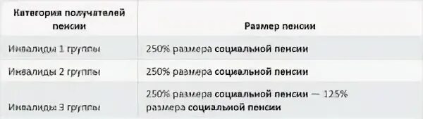 2024 3 группа инвалидности доплата к пенсии. Размер пенсии по инвалидности 2 группа ребенку. Размер пенсии 3 группы инвалидности. Инвалидность 2 группа размер пенсии в 2021 году. Размер социальной пенсии инвалиду 2 группы.