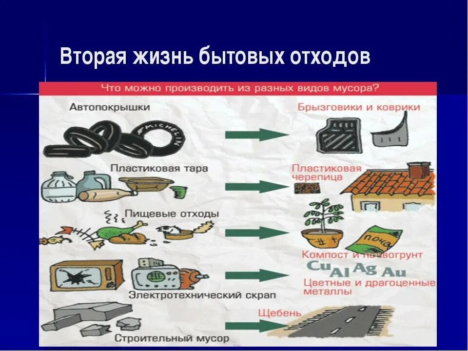 Отходам 2 жизнь. Вторая жизнь бытовых отходов проект.