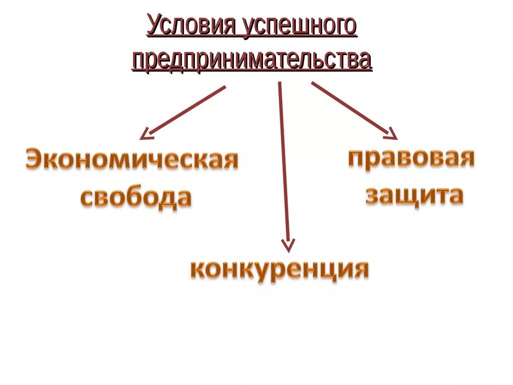 Экономическое условие предпринимательской деятельности. Условия успешного предпринимательства. Условия успеха предпринимательской деятельности. Предпосылки успешного предпринимательства. Условия успешной предпринимательской деятельности.