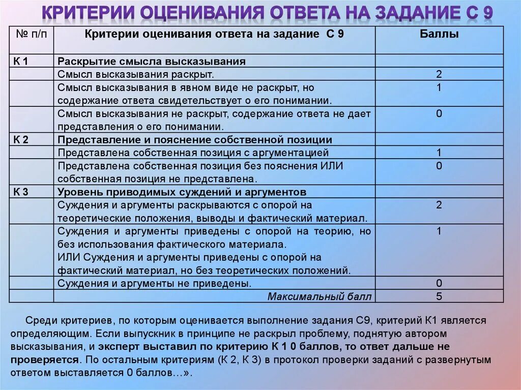Сколько дают за сочинение егэ. Критерии эссе по обществознанию егэ. критерии оценки ответа. критерии написания эссе по обществознанию егэ. критерии оценки эссе.