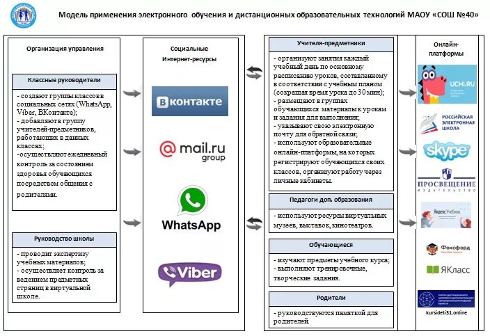 Модель дистанционного образования в школе. Модель технологии дистанционного обучения. Дистанционные технологии в образовании. Примеры дистанционного образования. Платформа для реализации дистанционного образования