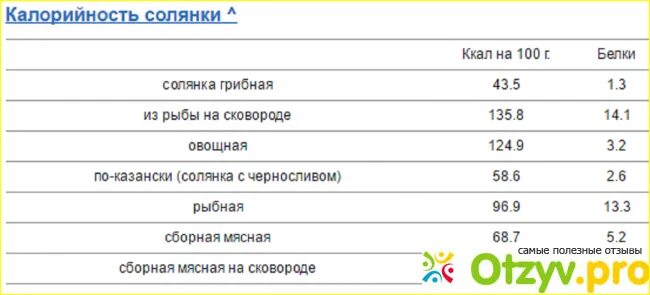 Сколько белков в борще. Солянка калорийность. Суп солянка калории. Калорийность порции солянки. Солянка ккал на 100.