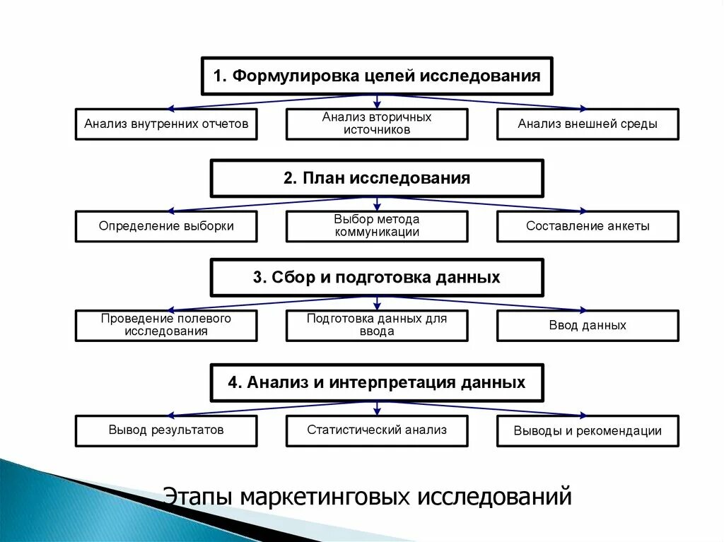 Использование маркетингового анализа. Процесс маркетингового исследования схема. Блок-схема проведения маркетингового исследования. Схема проведения аналитического исследования. Полевой этап маркетингового исследования.