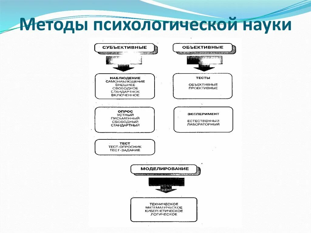 Классификации методов психологии Маклаков. Классификация научных методов психологии по маклакову. Субъективные методы психологического исследования. Субъективные и объективные методы исследования в психологии. Метод и методика в психологии