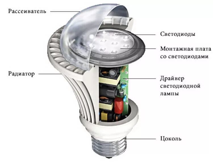 Почему светодиоды. Из чего состоит светодиодная лампа с цоколем е27. Конструкция лед лампы. Строение светодиодной лампы схема. Устройство светодиодной лампы на 220 вольт с цоколем е27.
