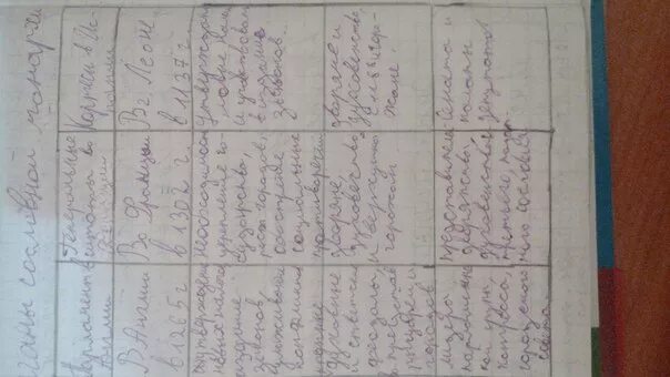 Кортесы в испании таблица. Таблица органы сословной монархии. таблицф &quot;органы сословной монархии&quot;. заполните таблицу органы сословной монархии. таблица органысословной монврхии.