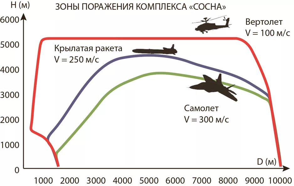 Зона поражения определение. ЗРК сосна зона поражения. Зона поражения ПЗРК. Зона поражения ПЗРК игла. Зоны поражения ЗРК характеристики.