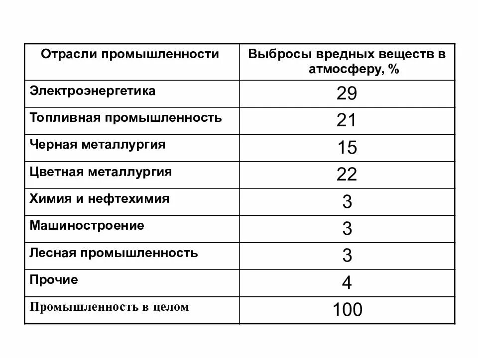 Количество вредных выбросов в атмосферу. Таблица токсичных примесей различных отраслей промышленности. статистика выбросов вредных веществ в атмосферу. выбросы вредных веществ в атмосферу отраслями промышленности. доли выбросов вредных веществ в атмосферу.