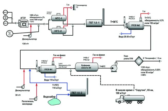 Процесс подготовки нефти и газа. Технологическая схема установки подготовки нефти. Схема ДНС дожимная насосная станция. Дожимная насосная станция технологическая схема. Схема ДНС С УПСВ.