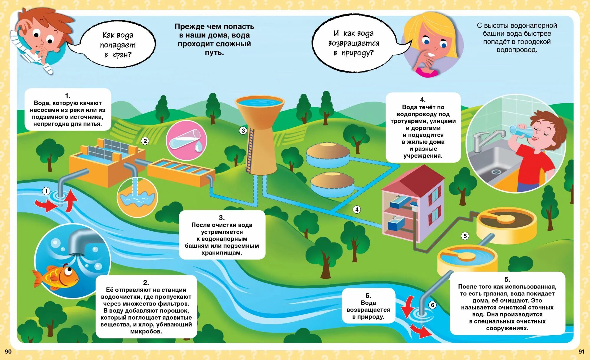 Как вода поступает в наши дома. Водопровод для детей. Откуда в кране вода?. Как вода попадает в дом картинки. Откуда пришла игра