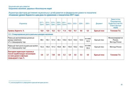 Сколько национальных целей развития до 2030