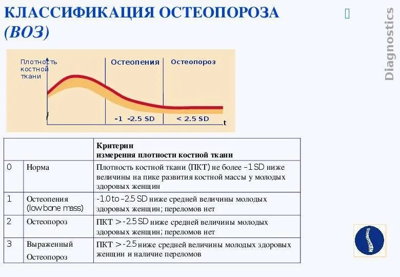 Остеопении