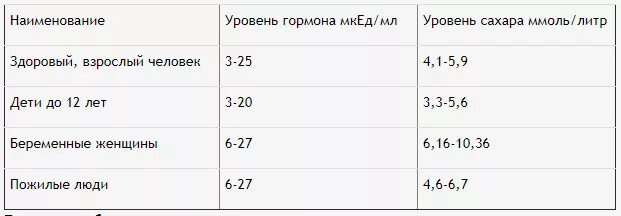 Инсулин у детей норма по возрастам таблица. Показатели инсулина в крови норма. Норма инсулина в крови таблица. Норма инсулина в крови по возрастам таблица.