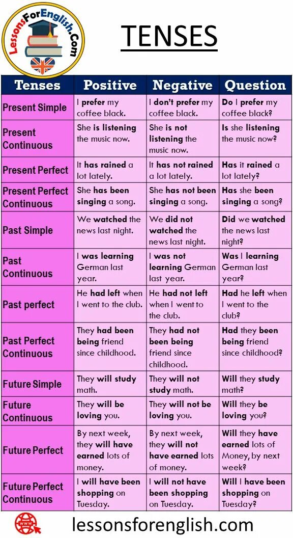 12 in 1 tenses. English tenses. tenses in english. tenses in english grammar. 12 tenses.