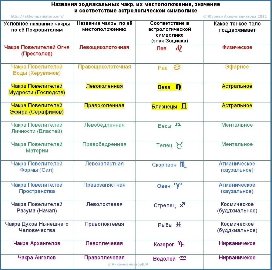 Что означает местоположение. Чакры таблица соответствий. Планеты и чакры соответствие. Чакры и планеты таблица. Энергетические центры таблица.