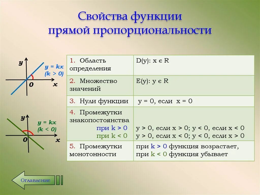 Какие функции задают прямую пропорциональность. Свойства функции прямой пропорциональности и ее график. График прямой пропорциональности ее свойства. Прямая пропорциональность график функции. Характеристики функции прямой пропорциональности.