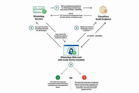 Whatsapp verify
