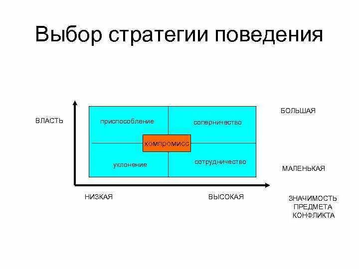 Выбор стратегии поведения. Выбор стратегии поведения в конфликте. факторы выбора стратегии. факторы выбора стратегии поведения в конфликте.