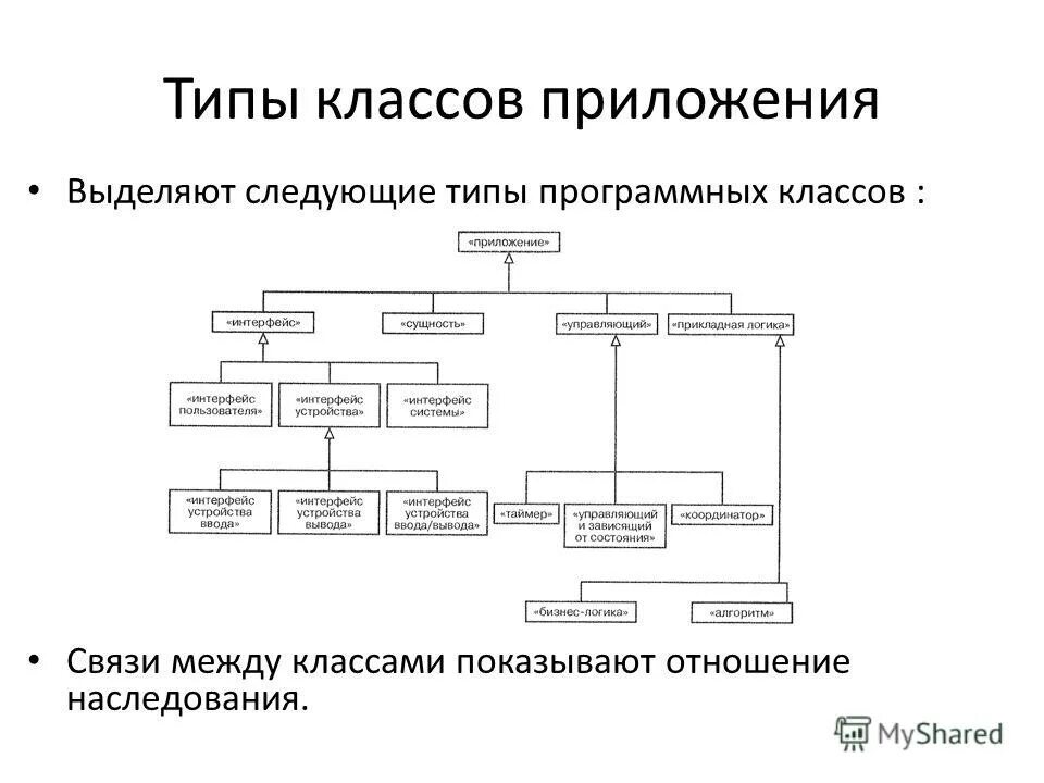 Типы программных проектов. Отношение наследования между классами. типы классов. модели структуризации проекта. структуризация и описание сценариев.