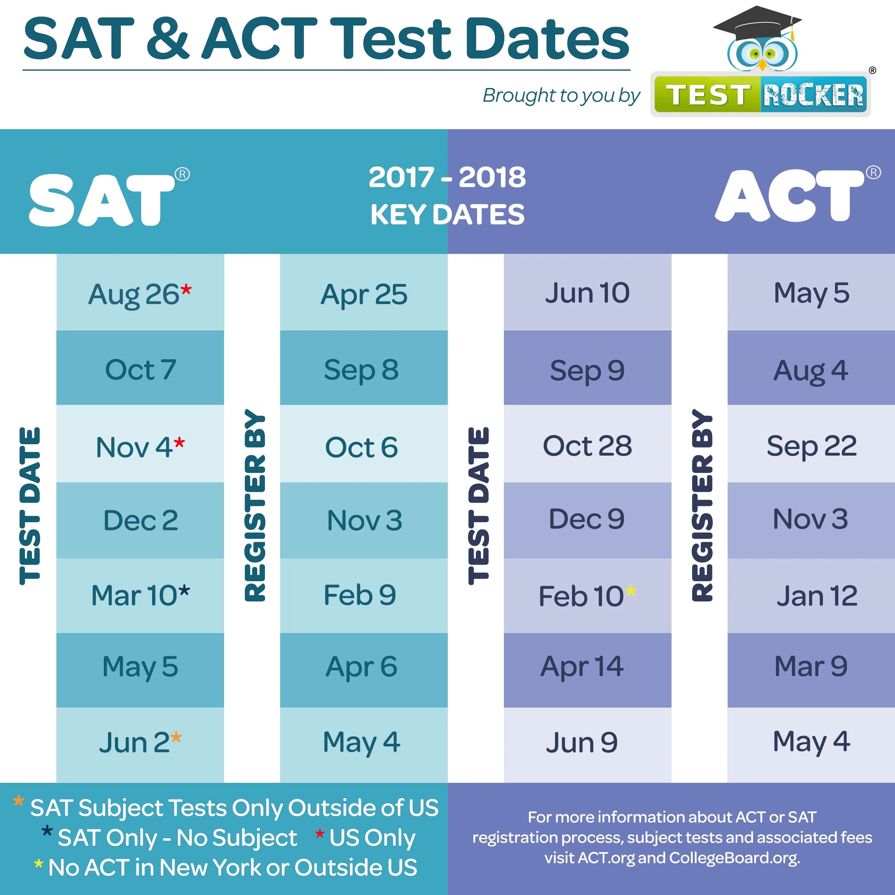 Тест sat. Sat Act. Act тест. Sat Scholastic Aptitude Test.