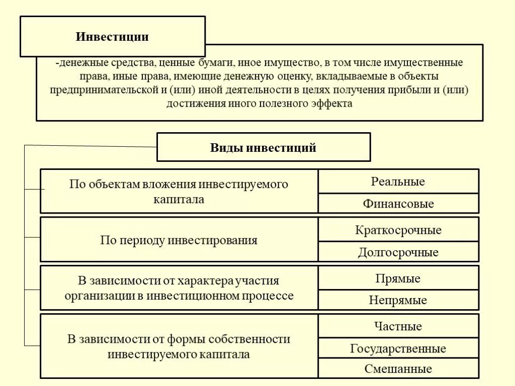 Виды вложений денег