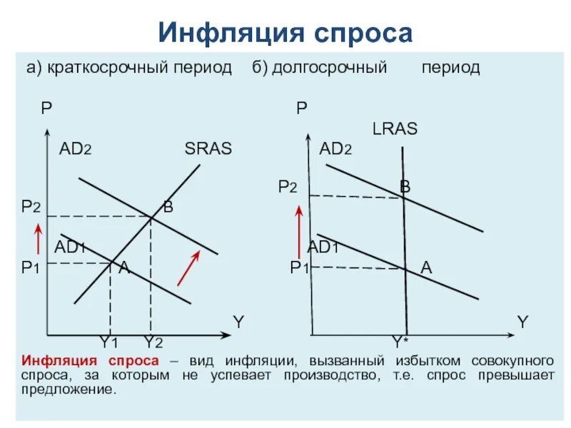 Инфляция спроса приводит к. Инфляция спроса приводит к