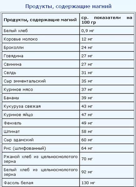 Магний в продуктах питания таблица. Какие продукты содержат магний в большом количестве таблица. Продукты богатые магнием таблица. Магний в6 содержание в продуктах таблица. Максимальное содержание магния