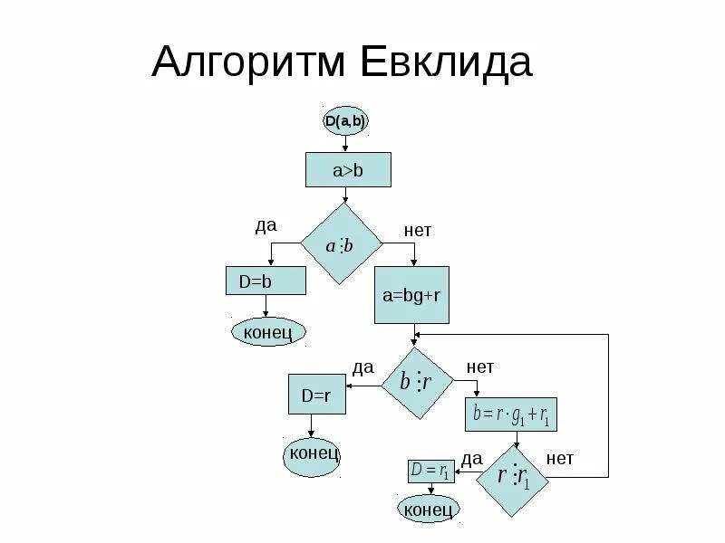 Делители числа алгоритм. Алгоритм евклида блок схема. алгоритм нахождения наибольшего делителя. блок схемы алгоритма евклида питон. алгоритм нахождения наибольшего общего делителя.