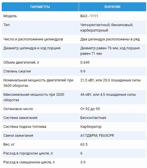 Автомобиль ока характеристики. Двигатель ВАЗ 1111 Ока технические характеристики. Технические характеристики двигателя ВАЗ 11113 Ока. ВАЗ 1111 технические характеристики. Двигатель ВАЗ 11113 Ока.