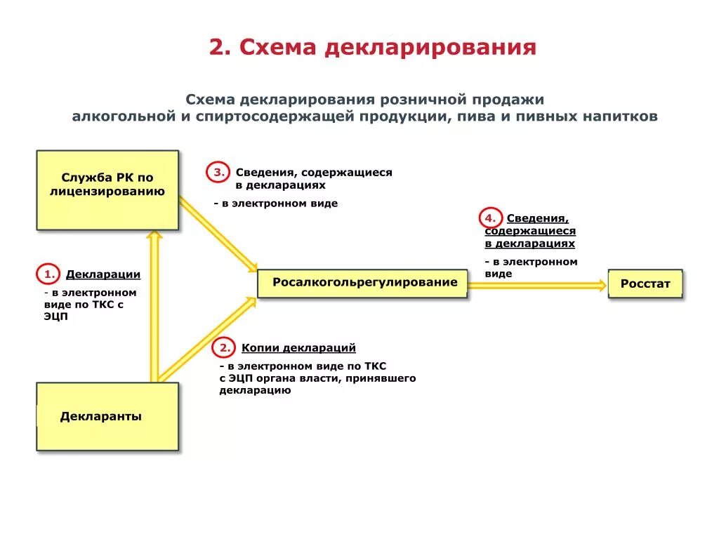 Блок схема декларация о соответствии. 6 Д схема декларирования. Схема декларирования 2д. Декларирование товаров схема. Декларирование 3д