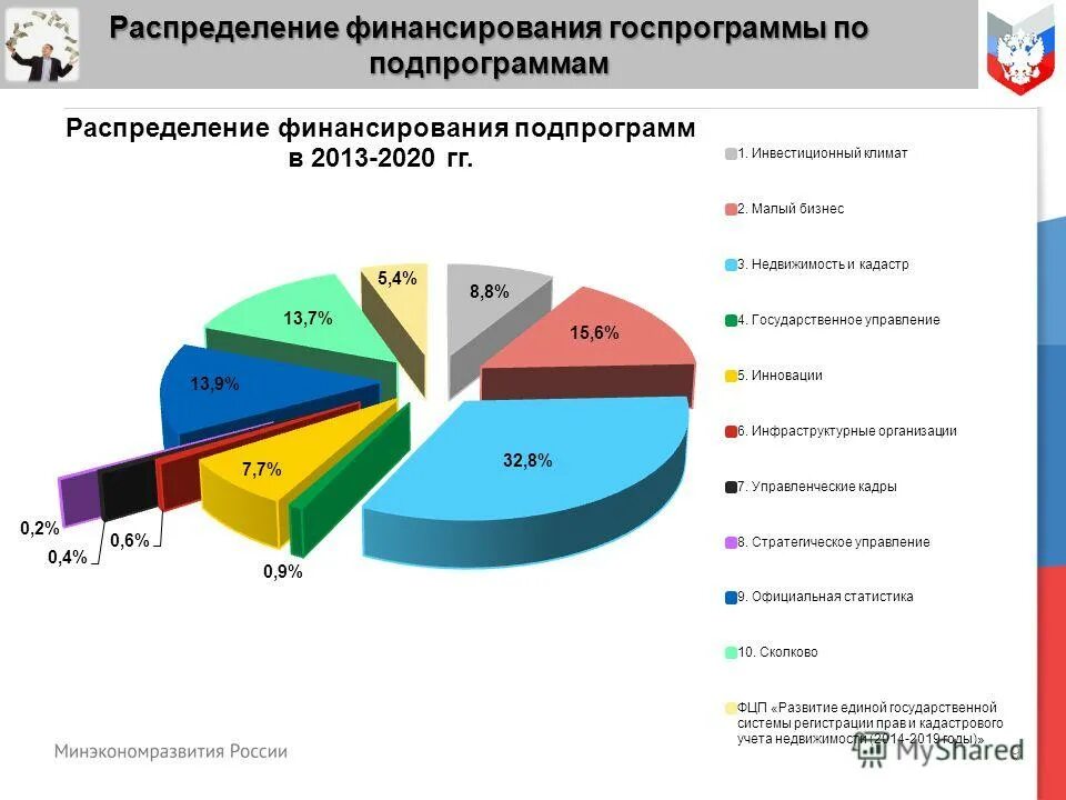 Состав программы «цифровая экономика российской федерации. Финансирование государственных программ и проектов. Национальный проект цифровая экономика российской федерации. Финансирование гособоронзаказа. Обеспечение доступным и комфортным жильем программа.