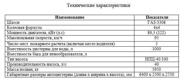 Газель 33023 фермер технические характеристики. Колесная база волга 3110. Волга газ 31105 технические характеристики параметры. 2834dk газель технические характеристики. Газ 3308 расход топлива.