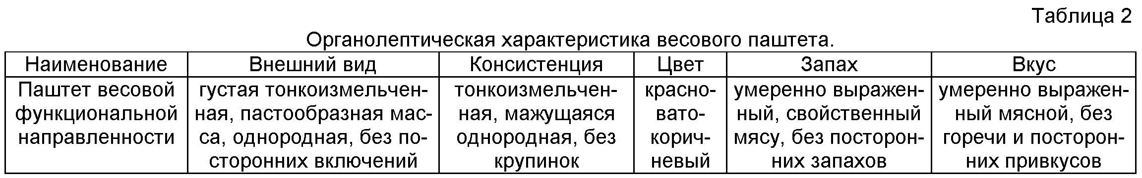Органолептическая оценка мяса курицы. Органолептические показатели говядины. Органолептика мяса. Органолептические показатели мяса таблица. Органолептика мяса.