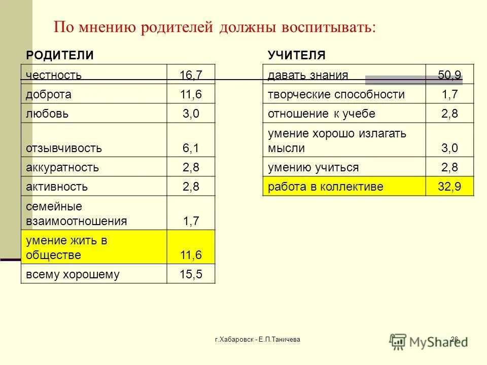 Отношение 0 3 0 8